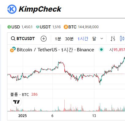 김치프리미엄 최대/최소 감지 KimpCheck 알고리즘